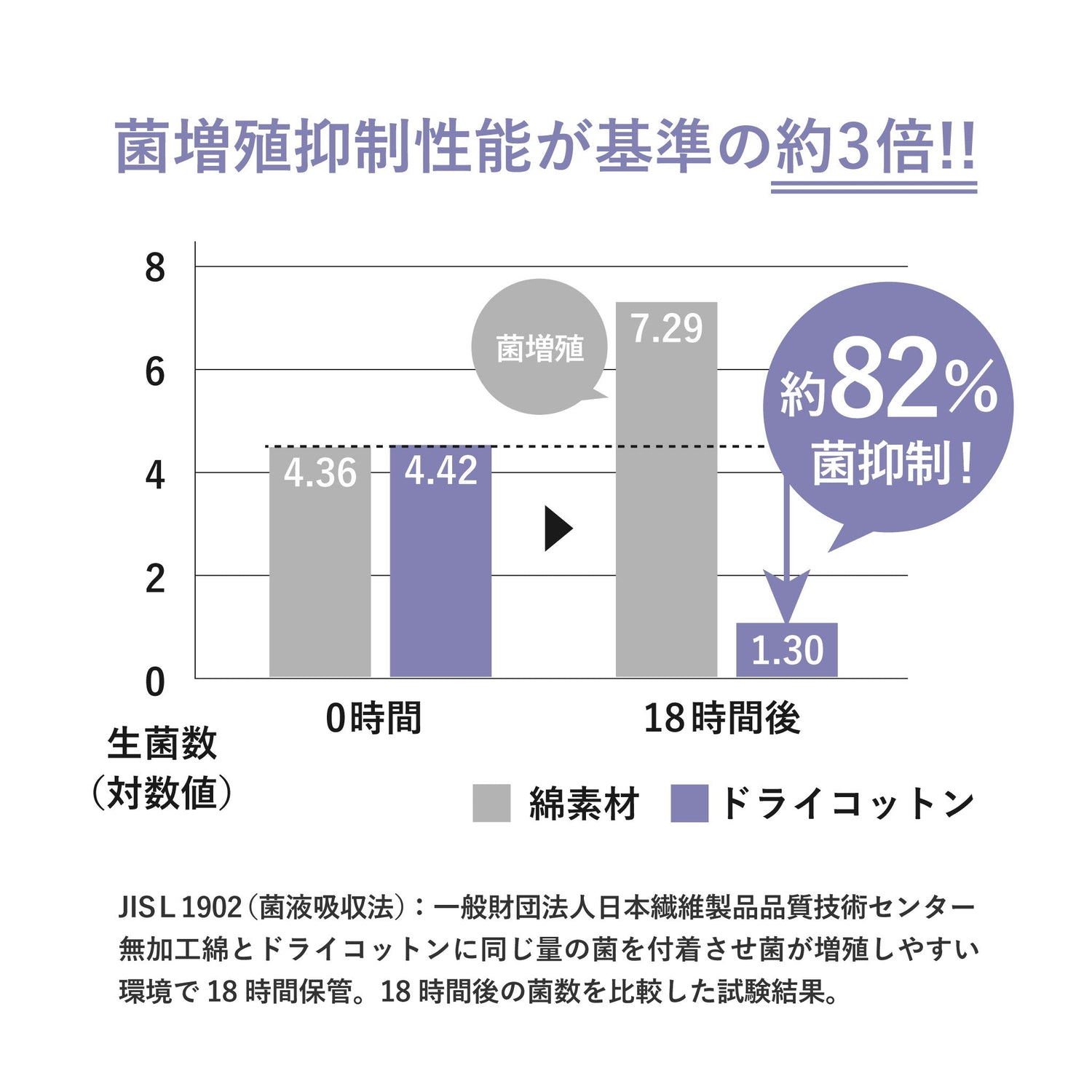 実証結果公開！夏凪ドライコットンの超抗菌力！